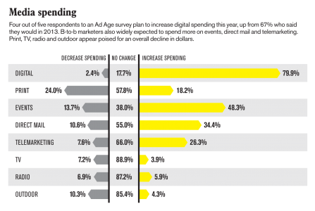 Marketers Continue To Shift B-to-B Advertising Dollars To Digital ...