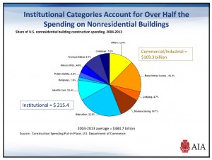 Graph on nonresidential construction spending by category