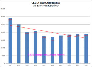 Chart showing CEDIA attendance