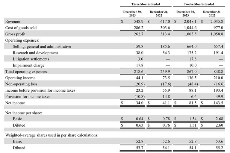 Masimo Fiscal 2023 Q4 & Full Year Results Show Continued Drop In ...