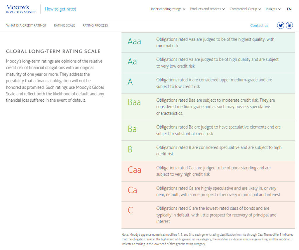 The Moody's credit rating scale