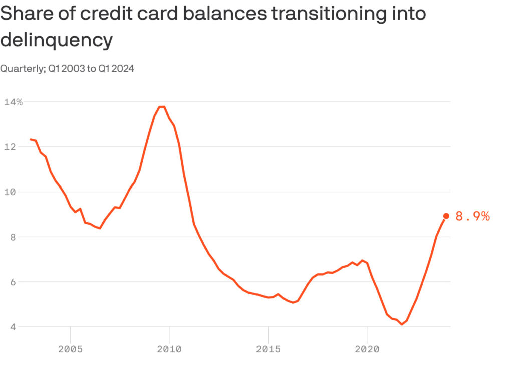 consumer credit card balances transitioning to delinquency