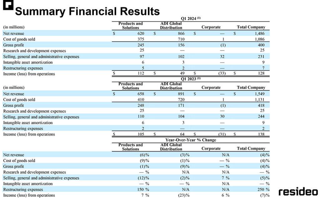 Resideo financial results disaggregated by business unit