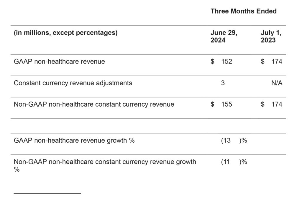 Masimo preliminary Non-Healthcare (Sound United) revenues