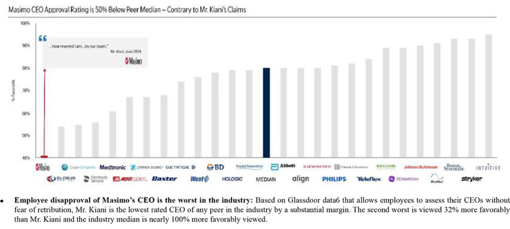 Masimo CEO is lowest rated MedTech in data from Glassdoor