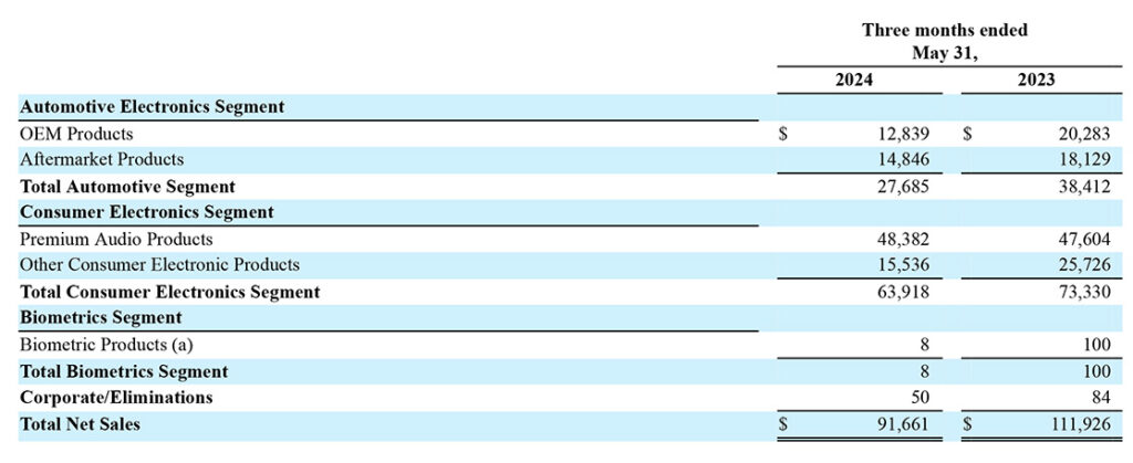 A Voxx table presenting a disaggregation of Net Sales by Product Category