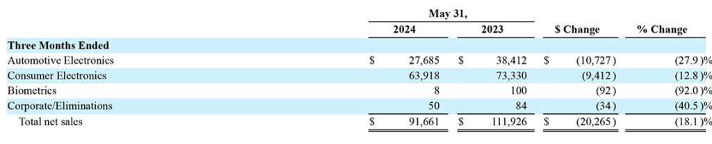 A table presenting a disaggregation of Net Sales by business unit