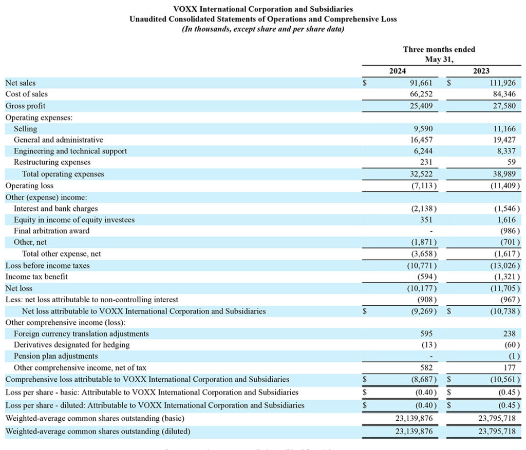 Voxx International Consolidated Statements of Operations