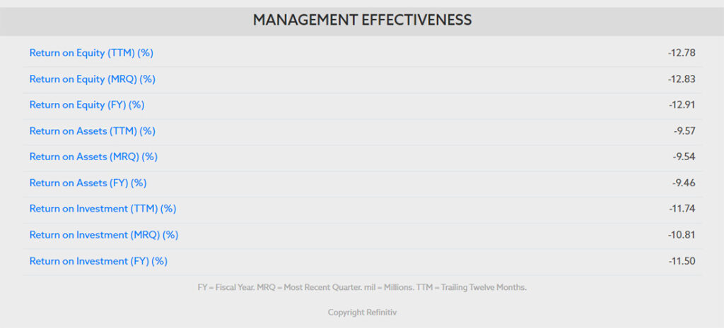 From Voxx website - Management Effectiveness statistics