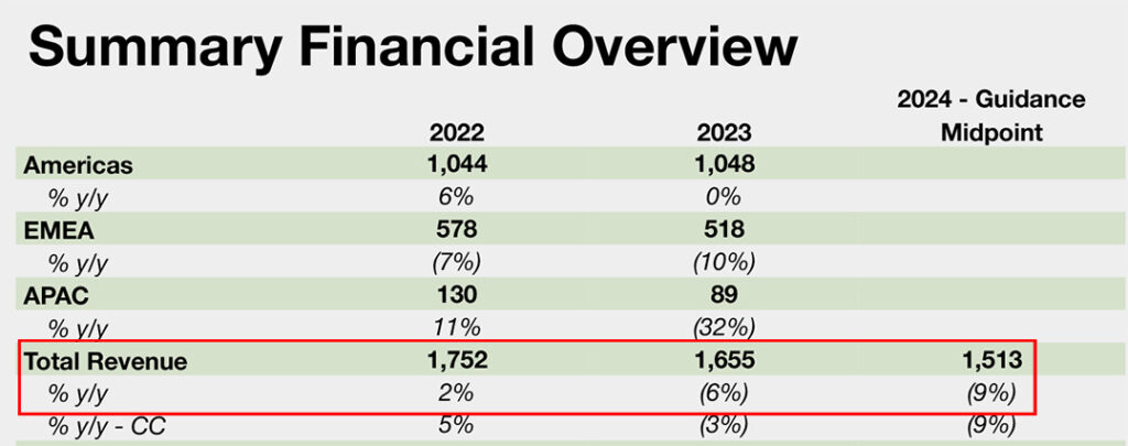 Recent revenue trend