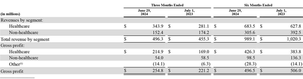 Masimo revenues with Healthcare and Sound United results shown separately