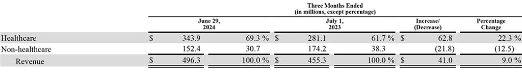 More revenue data with Healthcare and Sound United results broken out