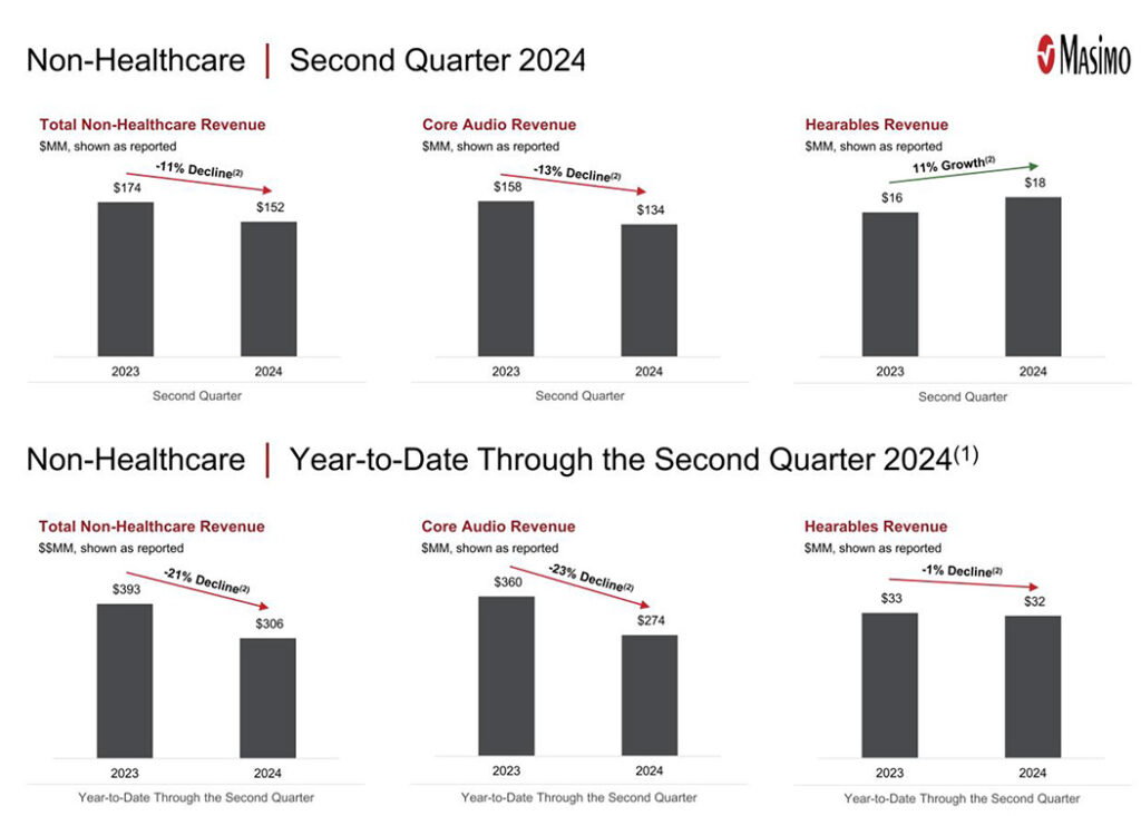 Masimo had just one page of performance data on Sound United results