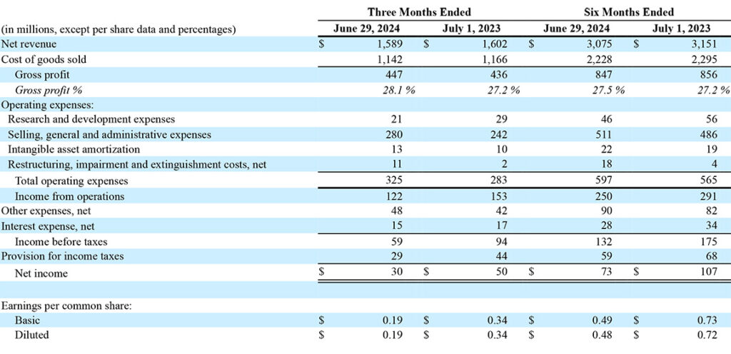 Resideo Consolidated Results of Operations