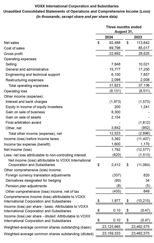 Voxx Statement of Operations for Q2 of Fiscal 2025