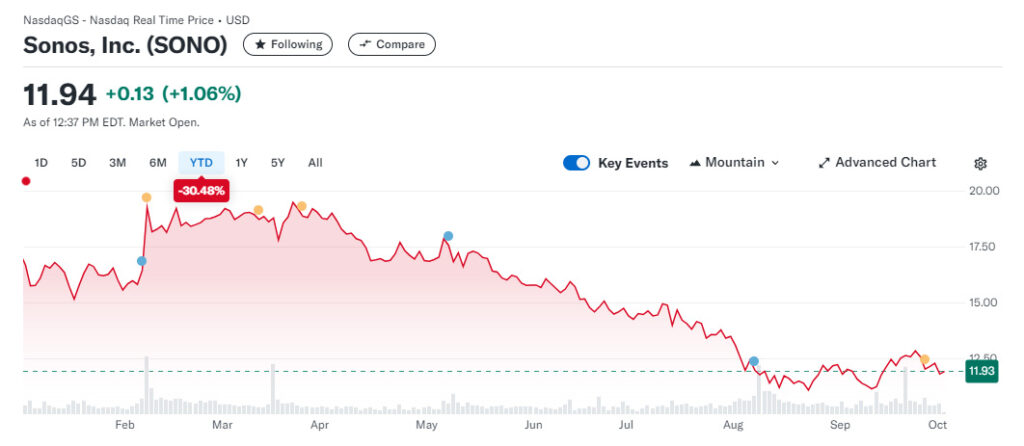 Sonos YTD stock performance