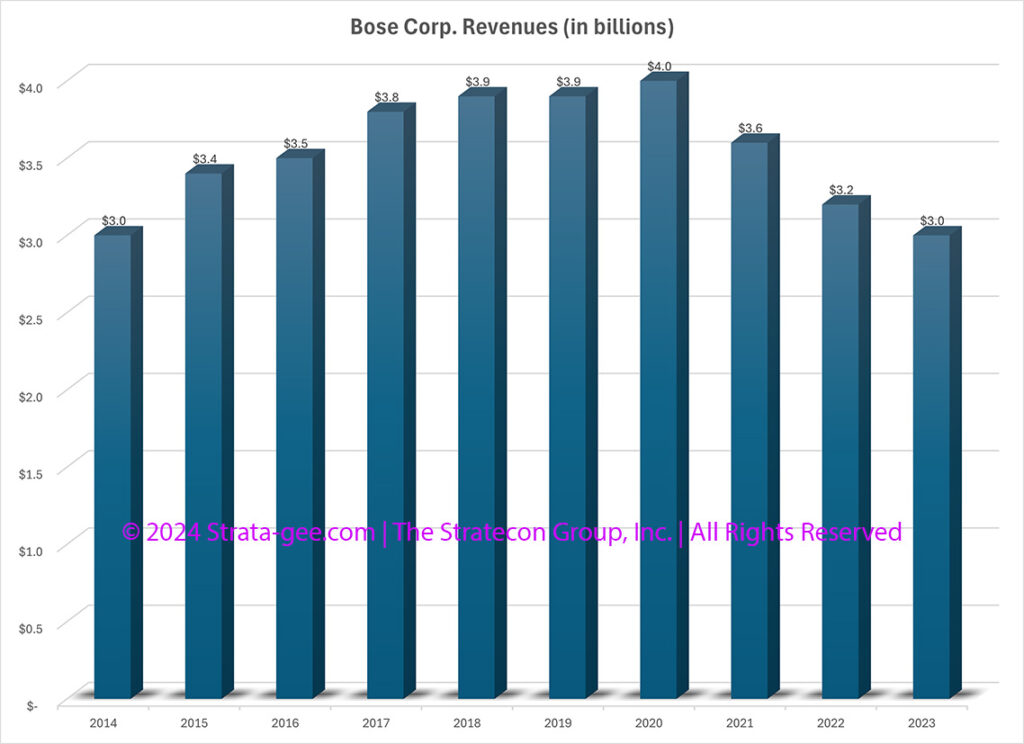 Strata-gee chart of Bose revenues