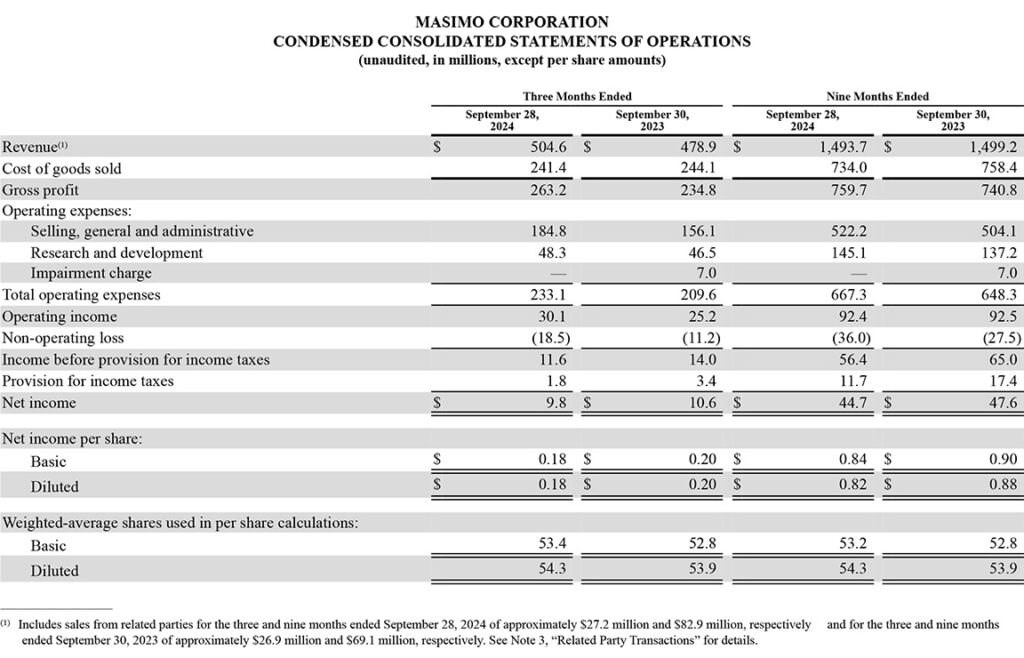 Masimo 3Q2024 & YTD Consolidated Statements of Operations