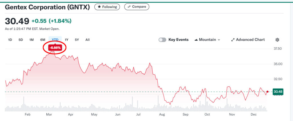 Gentex stock chart shows impact from Voxx acquisition and YTD results