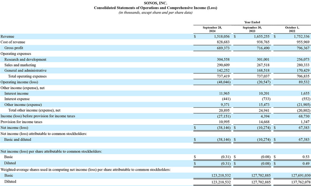 Sonos Consolidated Statements of Operations