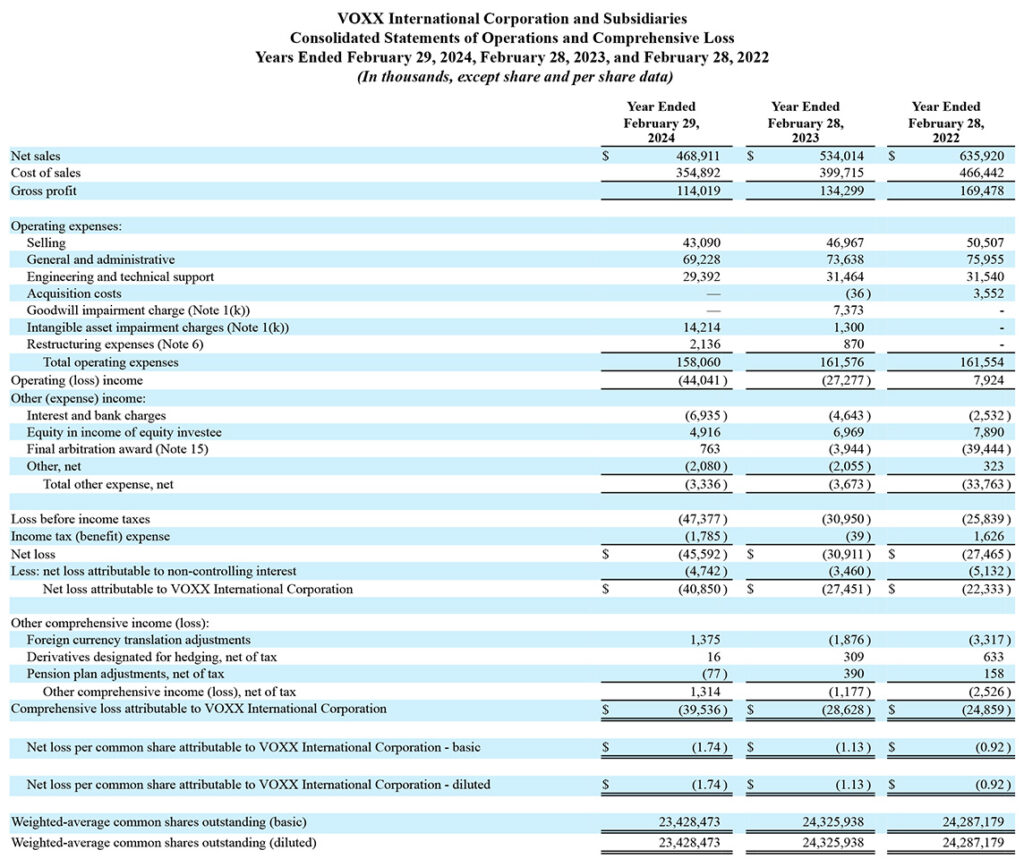 Voxx business results from Fiscal 2024