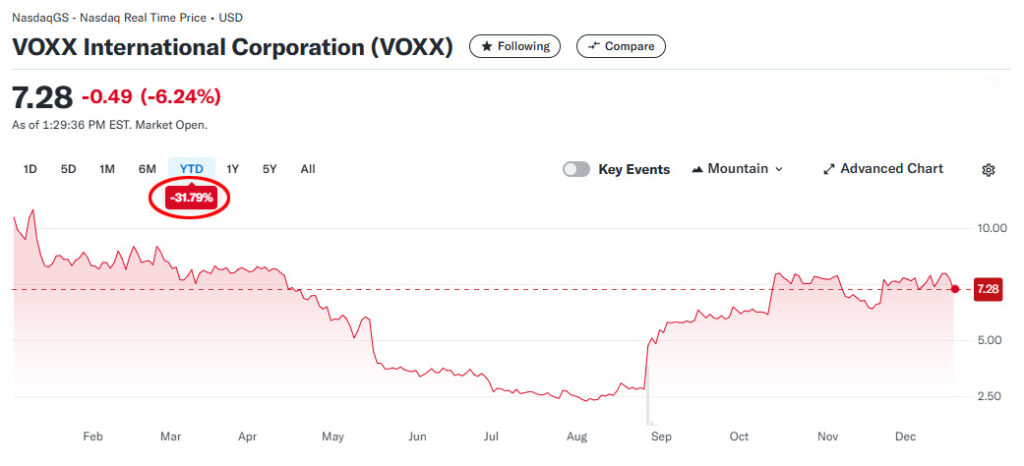 Voxx stock chart showing YTD results and today's hit from the acquisition announcement