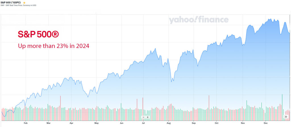 S&P 500 stock chart for 2024