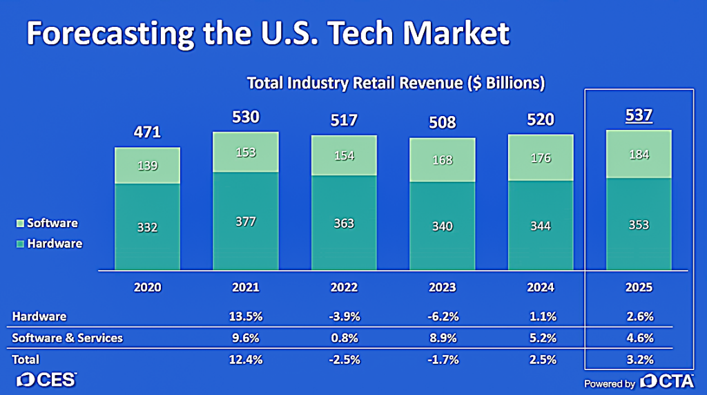 CTA data forecasting record sales of technology in 2025