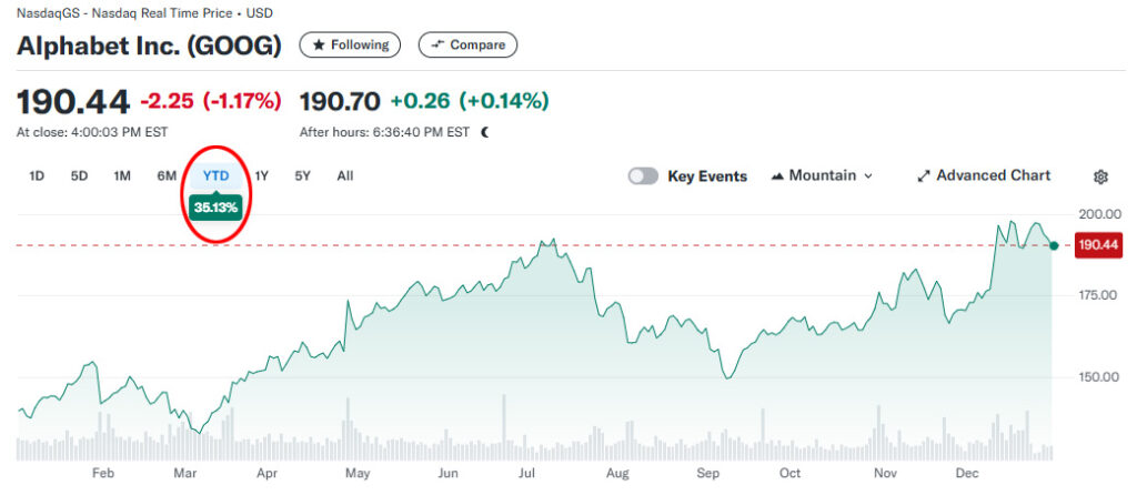 Tech company Alphabet (Google) 2024 stock chart