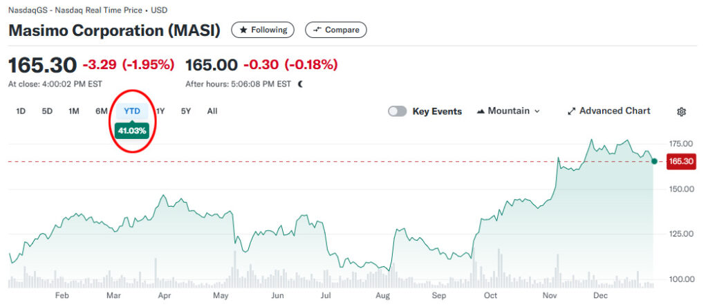 Tech company Masimo 2024 stock chart