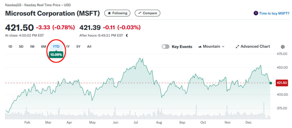 Tech company Microsoft 2024 stock chart