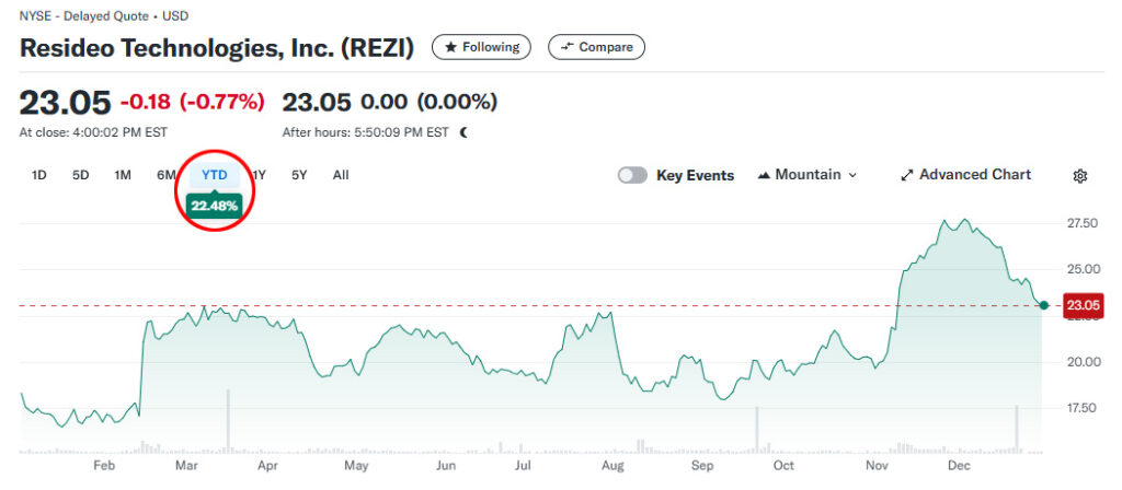 Tech company Resideo 2024 stock chart