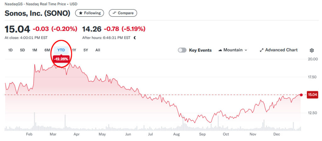 Tech company Sonos 2024 stock chart