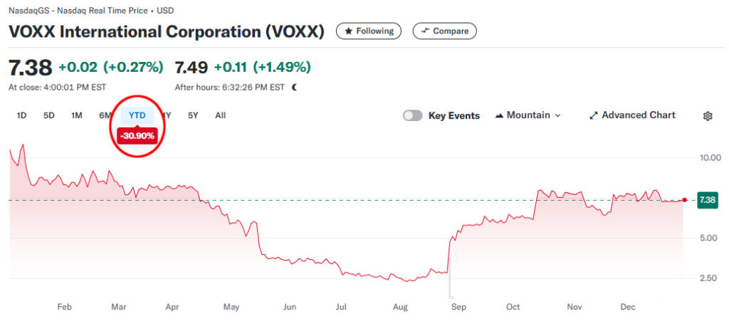 Tech company VOXX 2024 stock chart