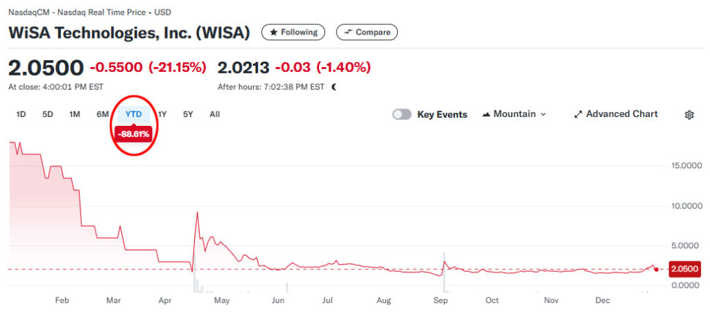 Tech company WiSA 2024 stock chart