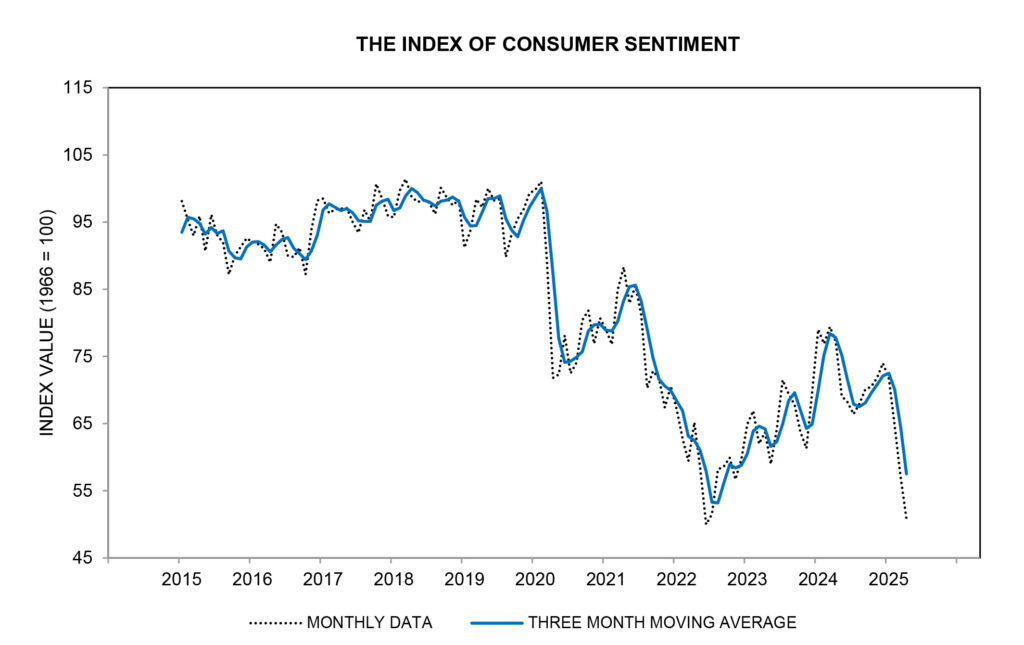 A line graph of the Index of Consumer Sentiment data